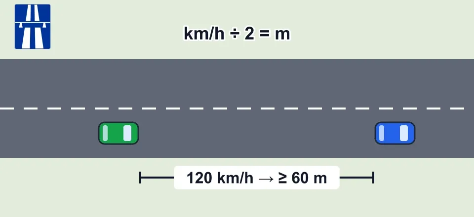 Na autostradzie i drodze ekspresowej odstęp w metrach to co najmniej połowa prędkości w km/h: przy 120 km/h – 60 m.