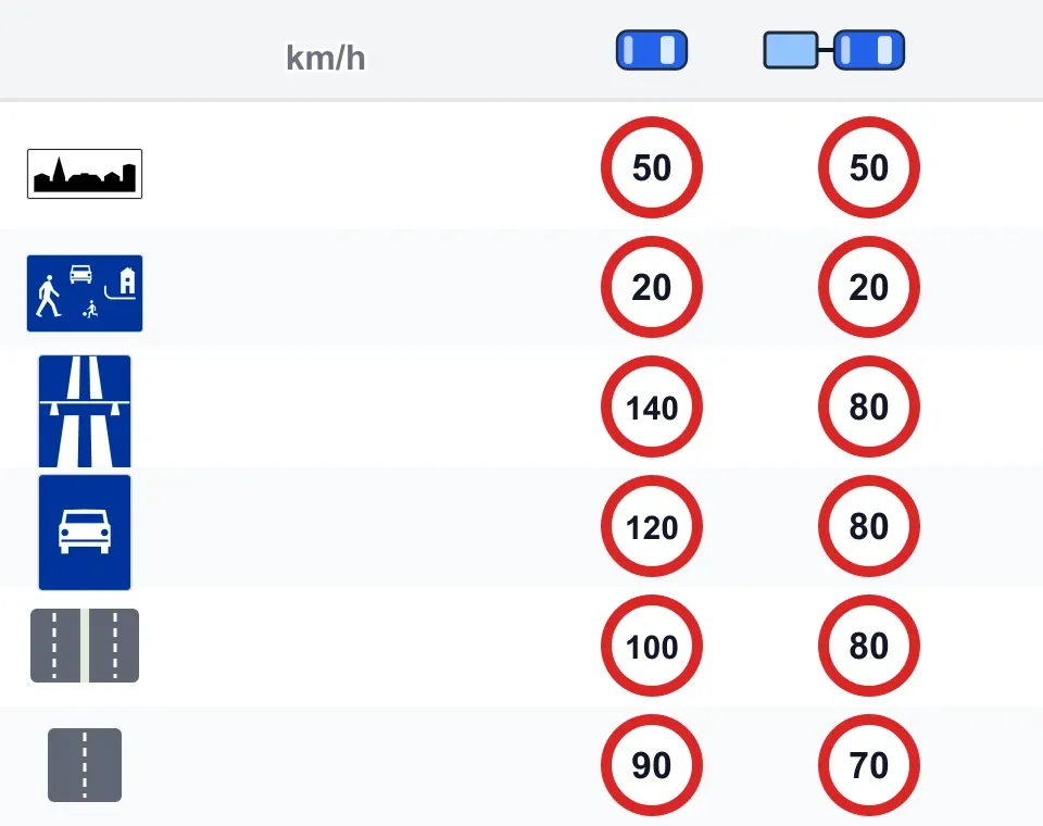 Lewa kolumna: samochód osobowy, motocykl, ciężarowy do 3,5 t. Prawa: zespół pojazdów (np. z przyczepą) i inne pojazdy. Wiersze: obszar zabudowany, strefa zamieszkania, autostrada, droga ekspresowa dwujezdniowa, droga dwujezdniowa z 2 pasami w każdą stronę (i ekspresowa jednojezdniowa), pozostałe drogi.